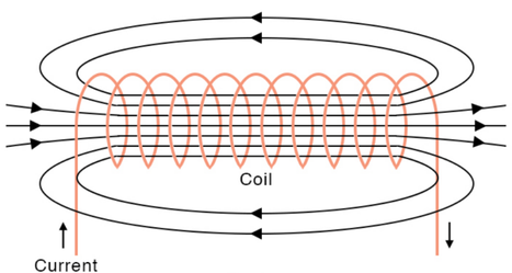 Magnetic Field of Solenoid Current Magnetic Field of Solenoid Current