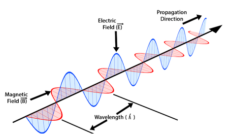 Propagation of Electromagnetic Waves Propagation of Electromagnetic Waves